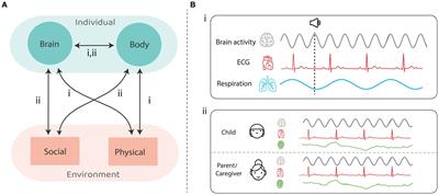 Do we all synch alike? Brain–body-environment interactions in ASD